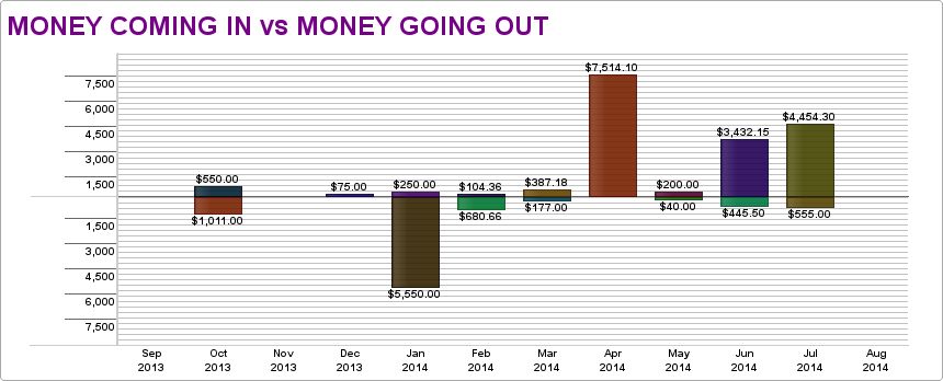 money coming in v money going out